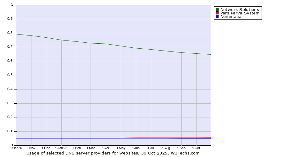 Historical trends in the usage of Network Solutions vs. Pars Parva System vs. Nominalia
