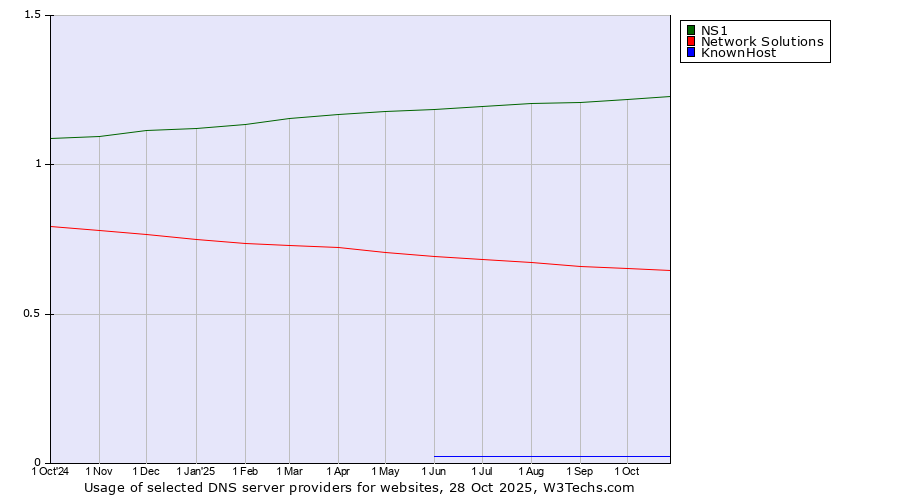 Historical trends in the usage of NS1 vs. Network Solutions vs. KnownHost