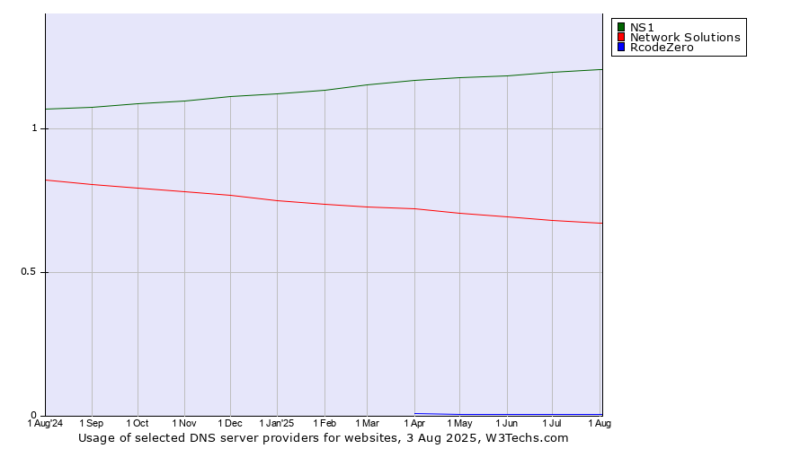 Historical trends in the usage of NS1 vs. Network Solutions vs. RcodeZero