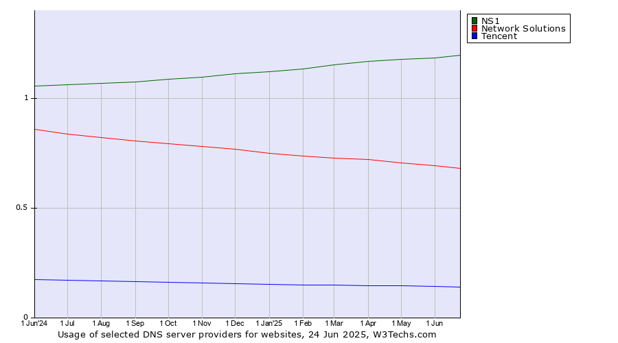 Historical trends in the usage of NS1 vs. Network Solutions vs. Tencent