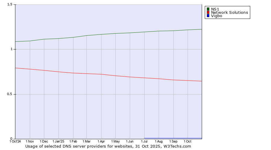 Historical trends in the usage of NS1 vs. Network Solutions vs. Vigbo