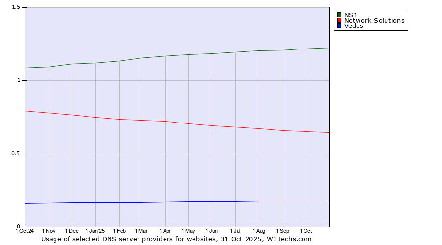 Historical trends in the usage of NS1 vs. Network Solutions vs. Vedos