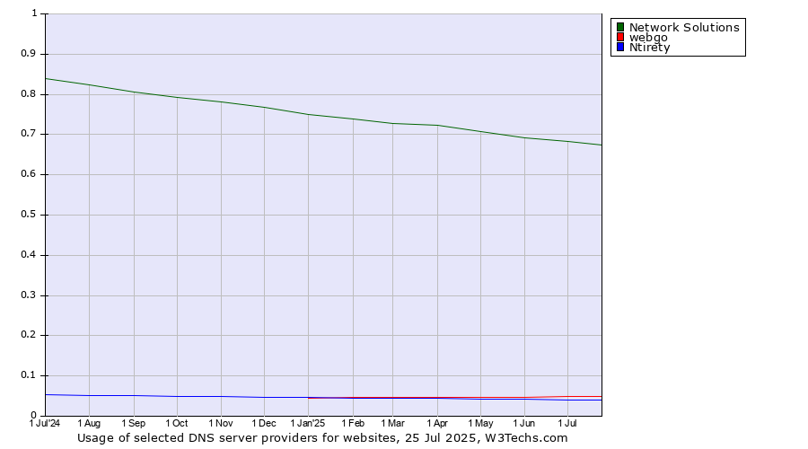 Historical trends in the usage of Network Solutions vs. webgo vs. Ntirety
