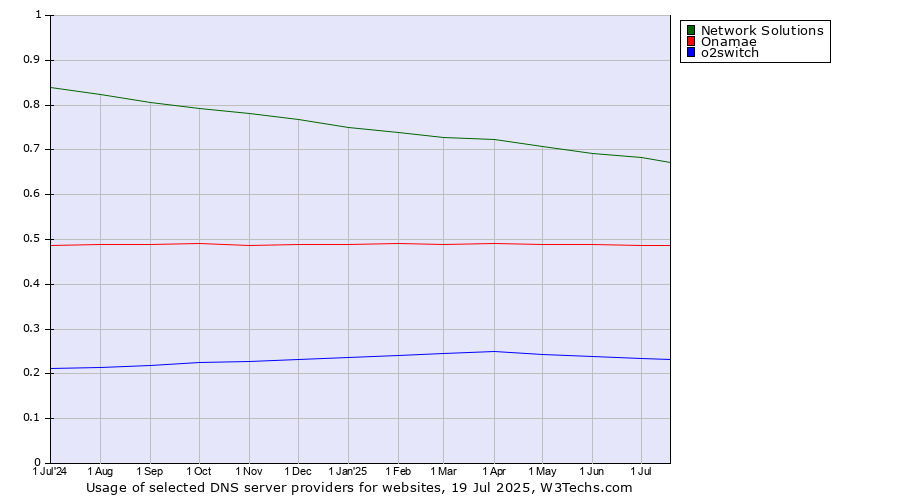 Historical trends in the usage of Network Solutions vs. Onamae vs. o2switch