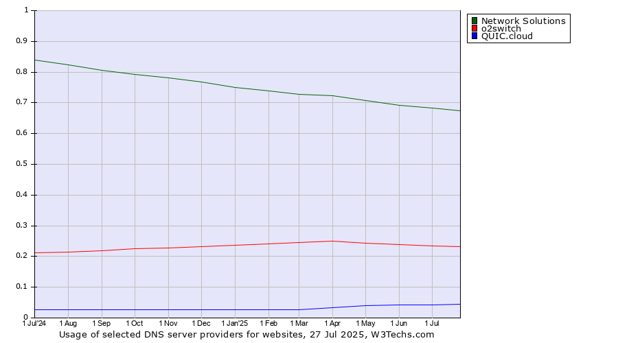Historical trends in the usage of Network Solutions vs. o2switch vs. QUIC.cloud