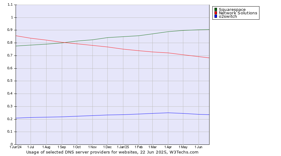 Historical trends in the usage of Squarespace vs. Network Solutions vs. o2switch