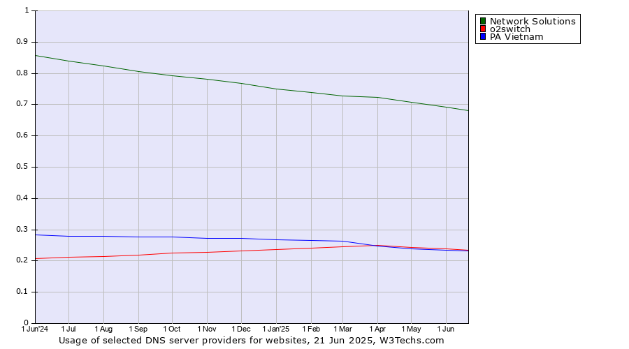 Historical trends in the usage of Network Solutions vs. o2switch vs. PA Vietnam