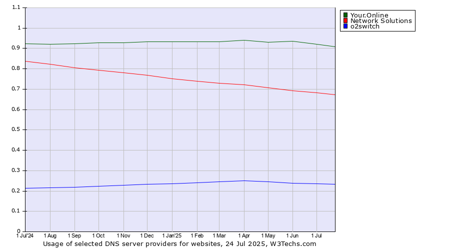 Historical trends in the usage of Your.Online vs. Network Solutions vs. o2switch