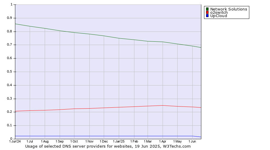 Historical trends in the usage of Network Solutions vs. o2switch vs. UpCloud