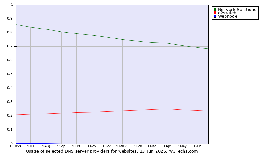 Historical trends in the usage of Network Solutions vs. o2switch vs. Webnode
