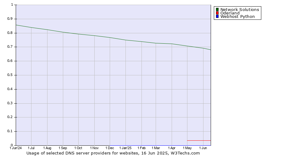 Historical trends in the usage of Network Solutions vs. Oderland vs. Webhost Python