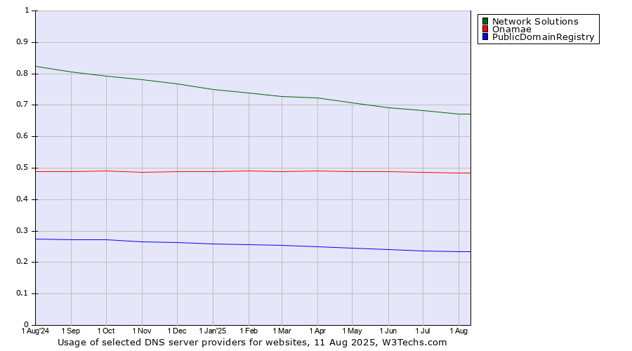 Historical trends in the usage of Network Solutions vs. Onamae vs. PublicDomainRegistry