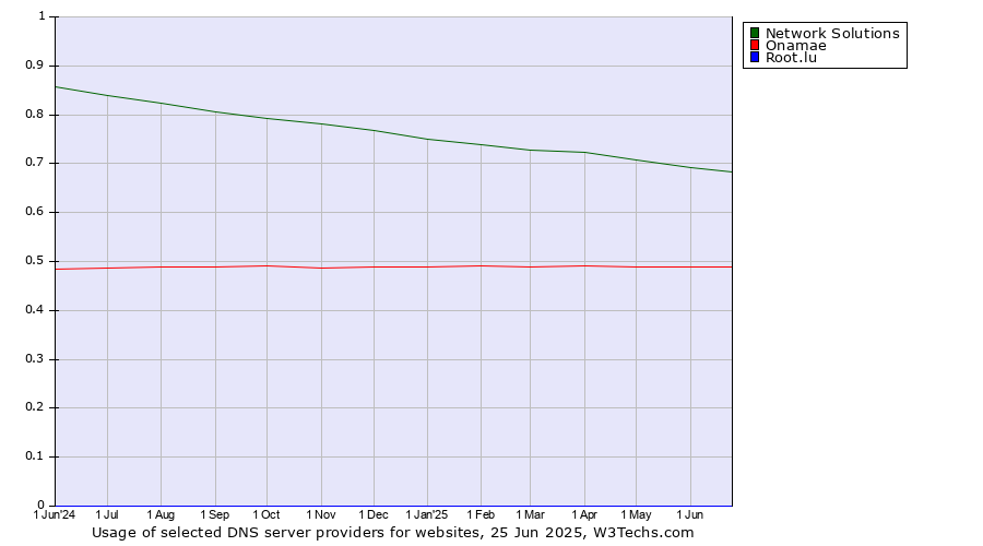Historical trends in the usage of Network Solutions vs. Onamae vs. Root.lu