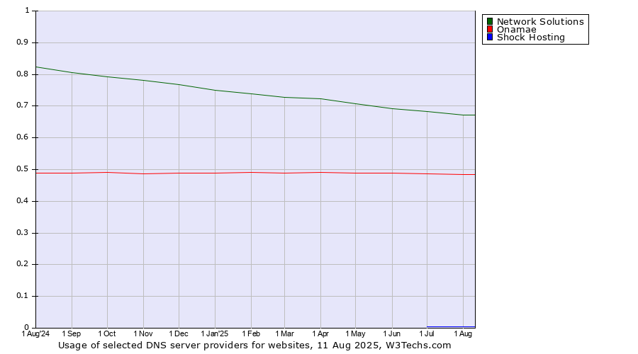 Historical trends in the usage of Network Solutions vs. Onamae vs. Shock Hosting