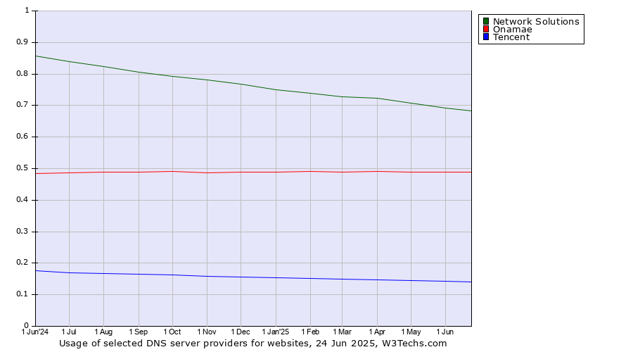 Historical trends in the usage of Network Solutions vs. Onamae vs. Tencent