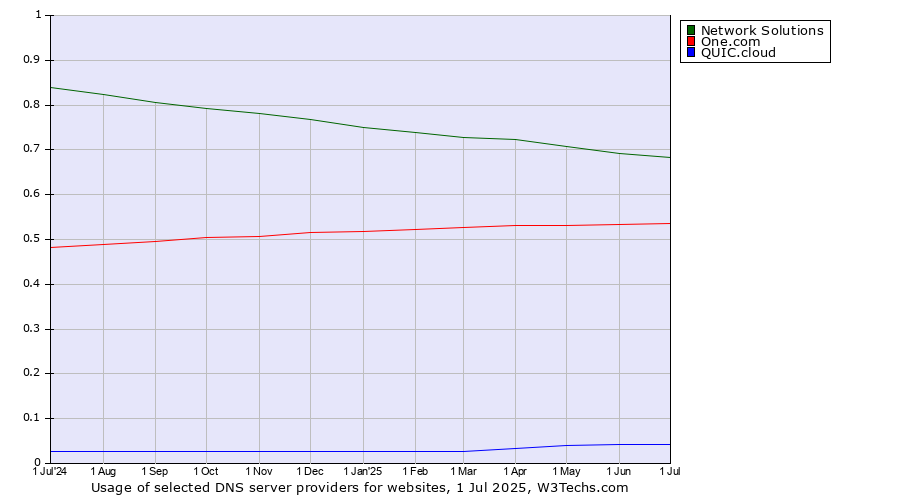 Historical trends in the usage of Network Solutions vs. One.com vs. QUIC.cloud