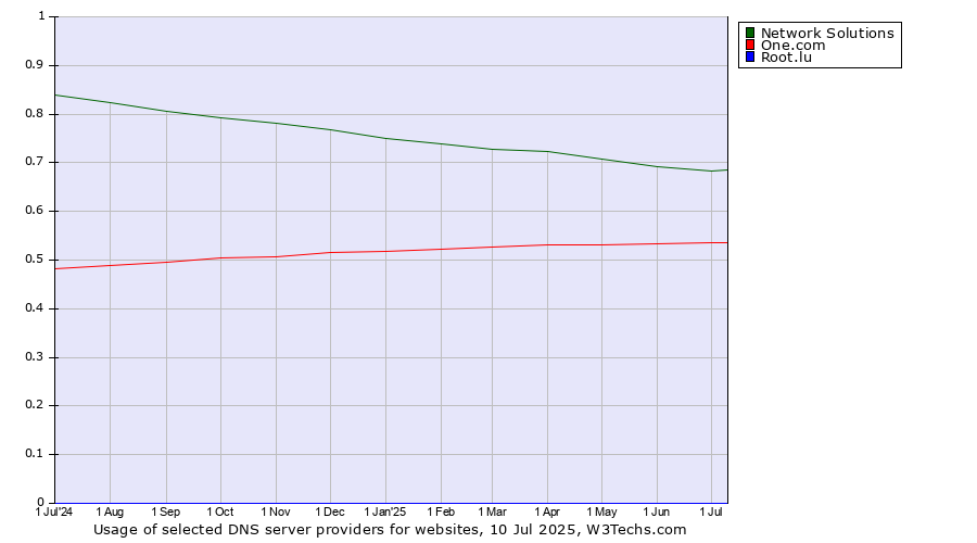 Historical trends in the usage of Network Solutions vs. One.com vs. Root.lu