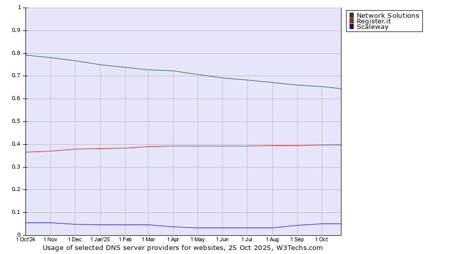 Historical trends in the usage of Network Solutions vs. Register.it vs. Scaleway