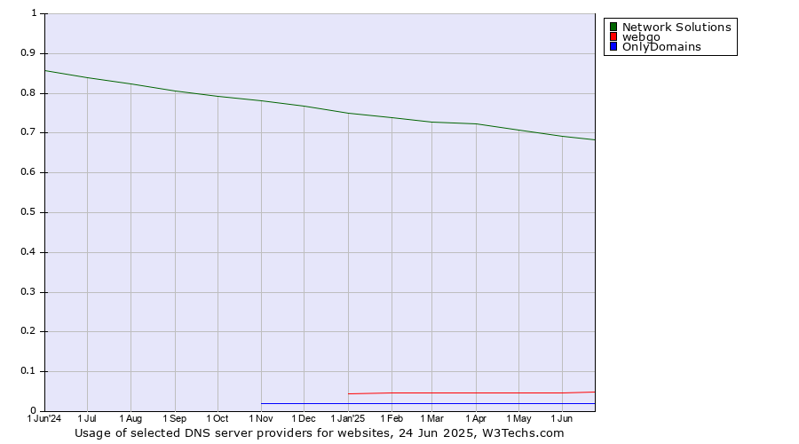 Historical trends in the usage of Network Solutions vs. webgo vs. OnlyDomains