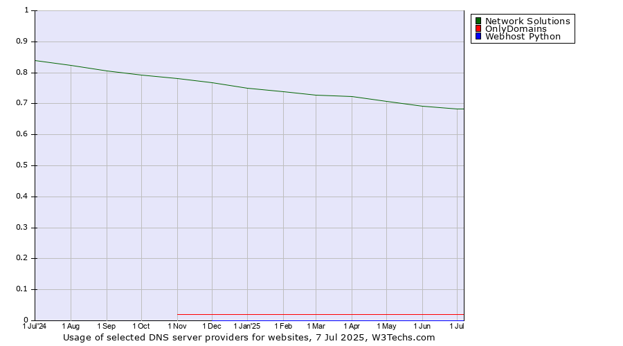 Historical trends in the usage of Network Solutions vs. OnlyDomains vs. Webhost Python