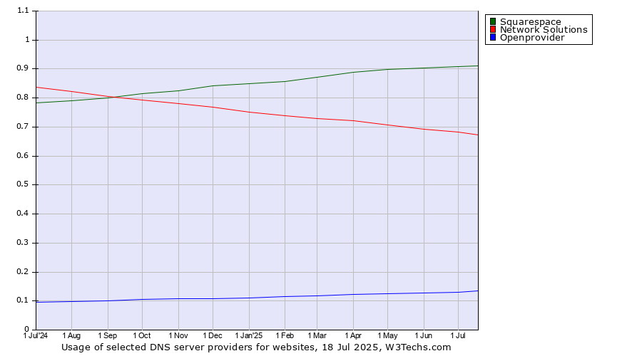 Historical trends in the usage of Squarespace vs. Network Solutions vs. Openprovider