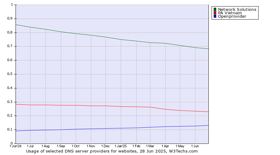 Historical trends in the usage of Network Solutions vs. PA Vietnam vs. Openprovider