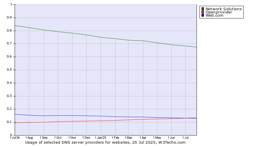Historical trends in the usage of Network Solutions vs. Web.com vs. Openprovider