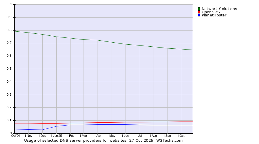 Historical trends in the usage of Network Solutions vs. OpenSRS vs. PlanetHoster