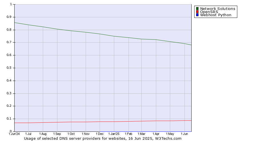 Historical trends in the usage of Network Solutions vs. OpenSRS vs. Webhost Python