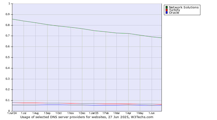 Historical trends in the usage of Network Solutions vs. Turbify vs. Oracle