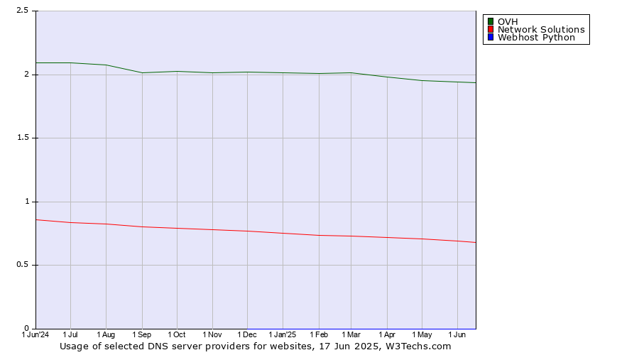 Historical trends in the usage of OVH vs. Network Solutions vs. Webhost Python