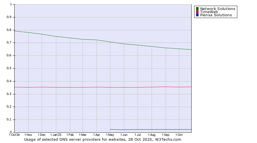 Historical trends in the usage of Network Solutions vs. TimeWeb vs. Piensa Solutions