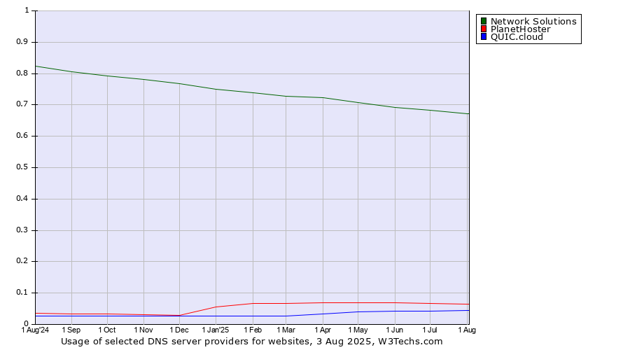 Historical trends in the usage of Network Solutions vs. PlanetHoster vs. QUIC.cloud