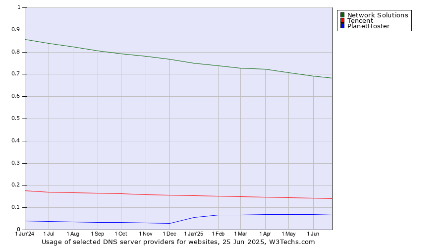 Historical trends in the usage of Network Solutions vs. Tencent vs. PlanetHoster