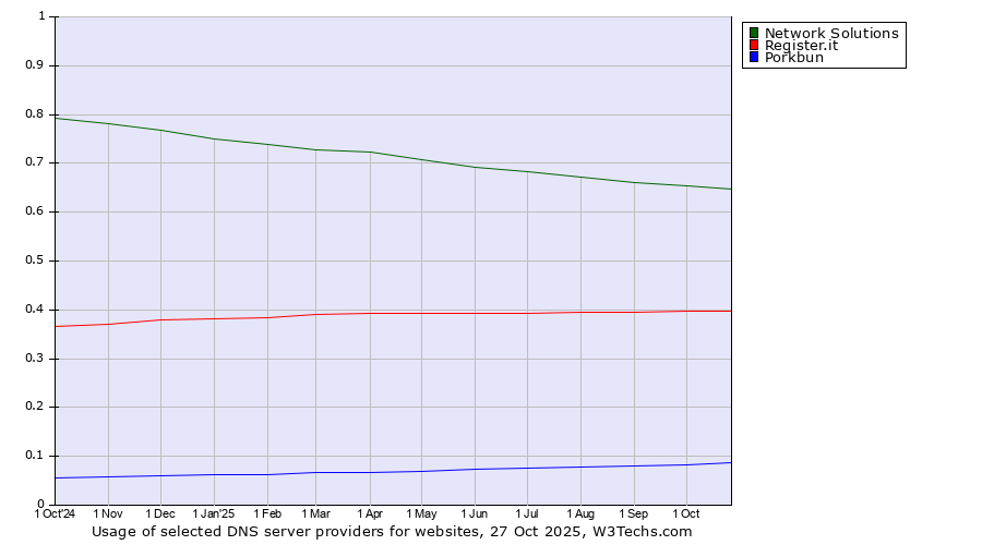 Historical trends in the usage of Network Solutions vs. Register.it vs. Porkbun