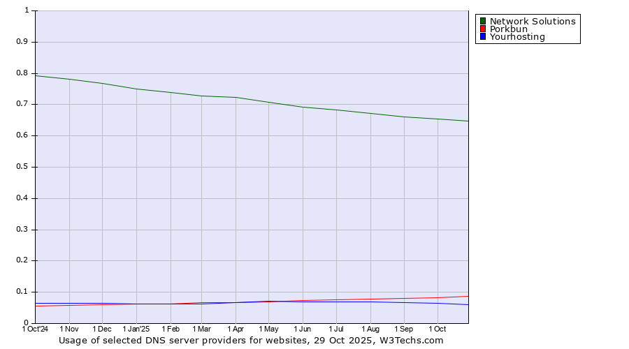 Historical trends in the usage of Network Solutions vs. Porkbun vs. Yourhosting