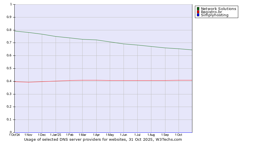 Historical trends in the usage of Network Solutions vs. Registro.br vs. Simplyhosting