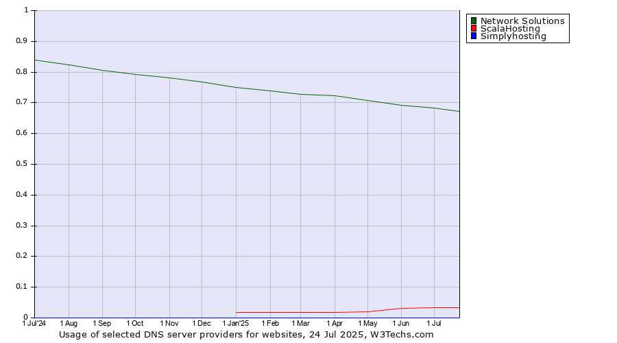 Historical trends in the usage of Network Solutions vs. ScalaHosting vs. Simplyhosting