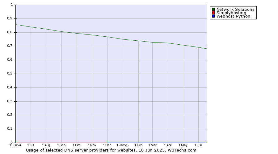 Historical trends in the usage of Network Solutions vs. Simplyhosting vs. Webhost Python