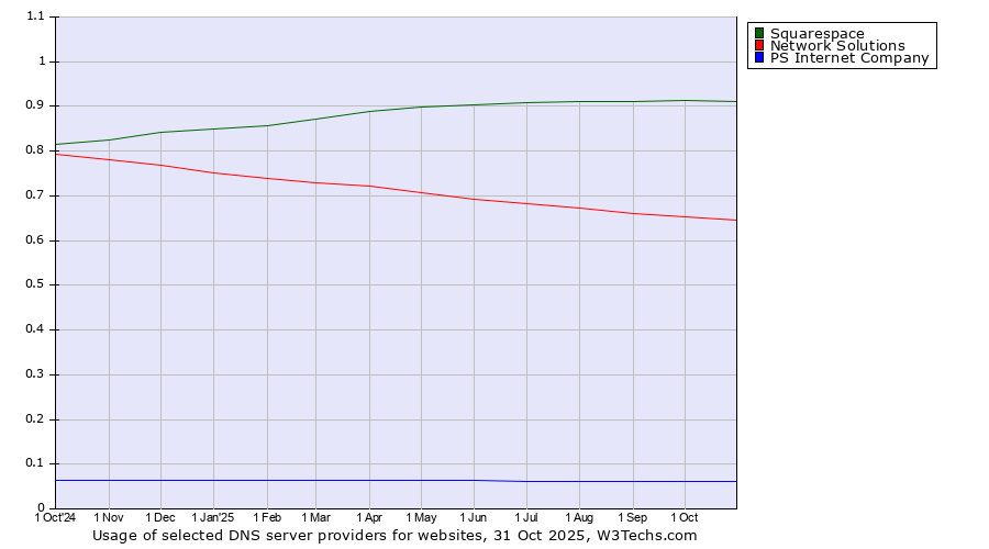 Historical trends in the usage of Squarespace vs. Network Solutions vs. PS Internet Company