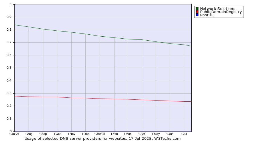 Historical trends in the usage of Network Solutions vs. PublicDomainRegistry vs. Root.lu