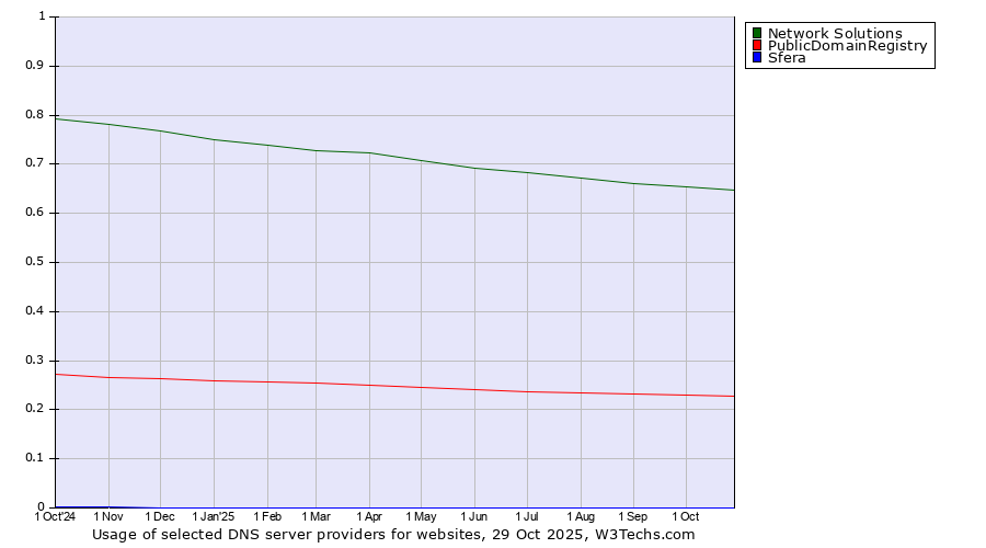 Historical trends in the usage of Network Solutions vs. PublicDomainRegistry vs. Sfera