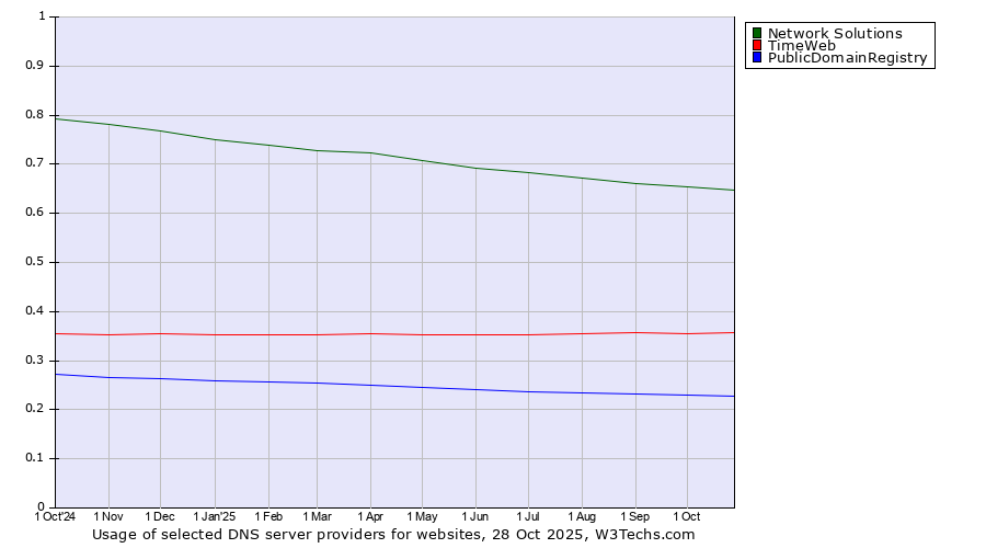 Historical trends in the usage of Network Solutions vs. TimeWeb vs. PublicDomainRegistry