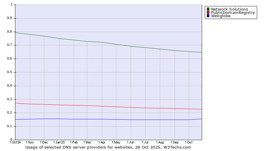 Historical trends in the usage of Network Solutions vs. PublicDomainRegistry vs. Webglobe