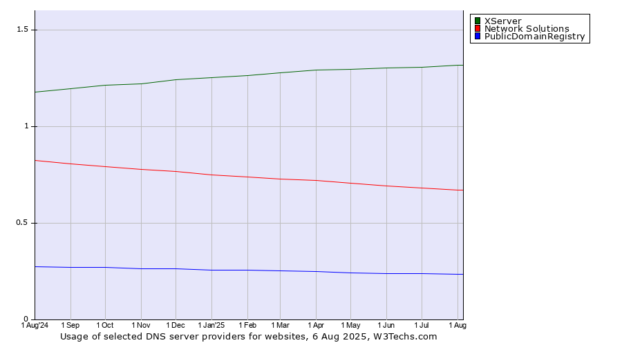 Historical trends in the usage of XServer vs. Network Solutions vs. PublicDomainRegistry