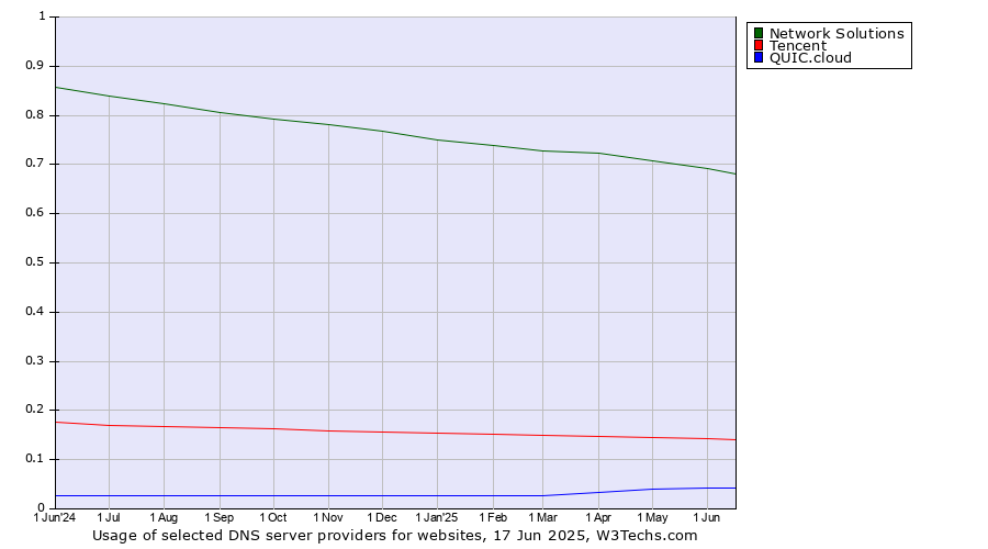 Historical trends in the usage of Network Solutions vs. Tencent vs. QUIC.cloud