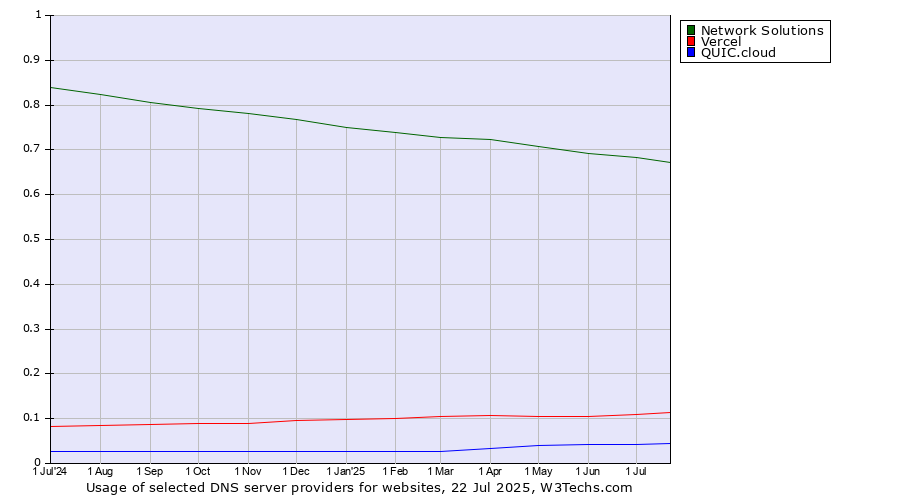 Historical trends in the usage of Network Solutions vs. Vercel vs. QUIC.cloud