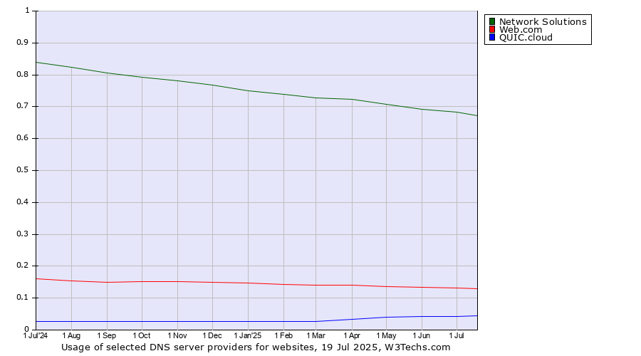 Historical trends in the usage of Network Solutions vs. Web.com vs. QUIC.cloud