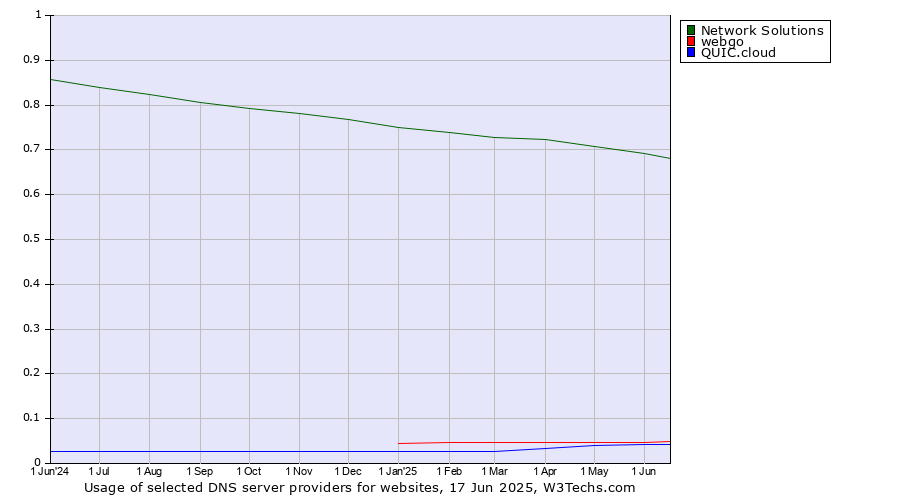 Historical trends in the usage of Network Solutions vs. webgo vs. QUIC.cloud