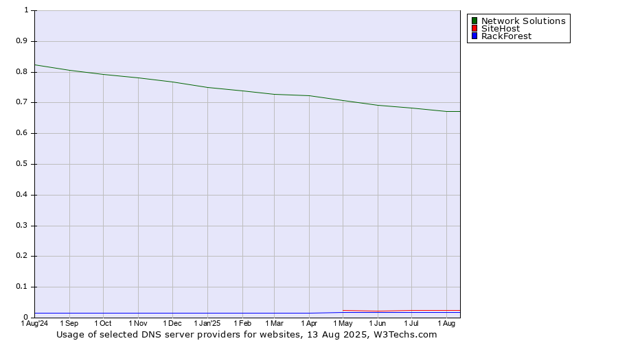 Historical trends in the usage of Network Solutions vs. SiteHost vs. RackForest